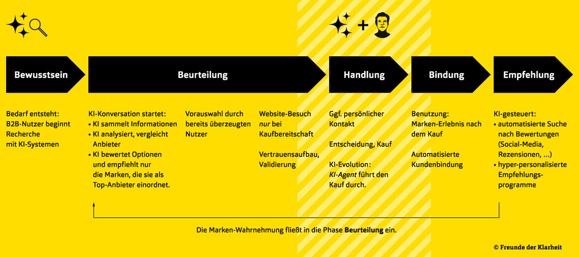 Die Grafik zeigt die KI-gesteuerte Customer Journey von B2B-Einkäufern, die mit der Recherche mit KI-Systemen beginnt und über KI-Konversation zur Entscheidung geführt wird. Marken, die für ihre Sichtbarkeit in KI-Suchen sorgen, haben Wettbewerbsvorteile.