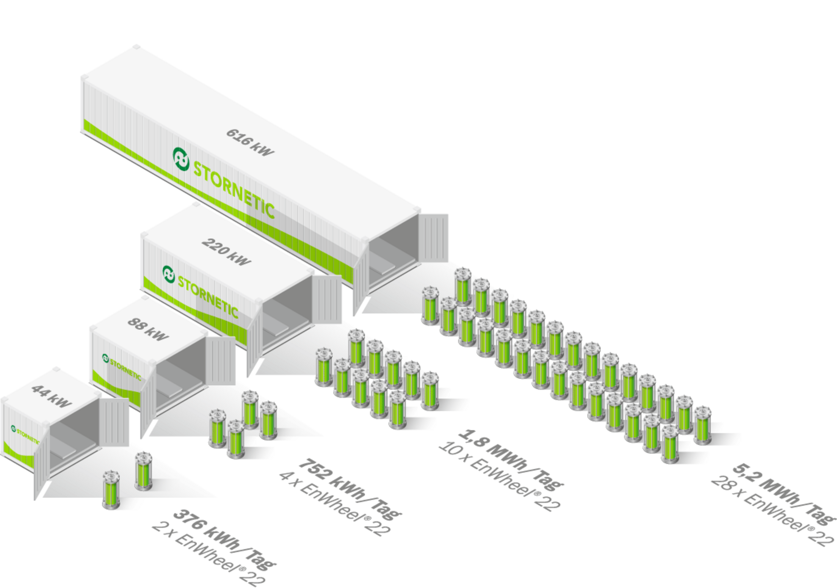 Industriebetriebe benötigen eine verlässliche, sichere Energieversorung und ein gutes Lastmanagement. Das nach Energiebedarf modular aufgebaute Stromspeichersystem DuraStor® ermöglicht ihnen ein dynamisches Lastflussmanagement, glättet Lastspitzen, s Die Grafik zeigt vier bedarfsgerechte Produktvarianten (DuraStor® mit EnWheels), die in der geringsten Fassung eine Energiemenge von mindestens 376 Kilowattstunden und in der größten bis zu maximal 5,2 Megawattstunden pro Tag speichern können.