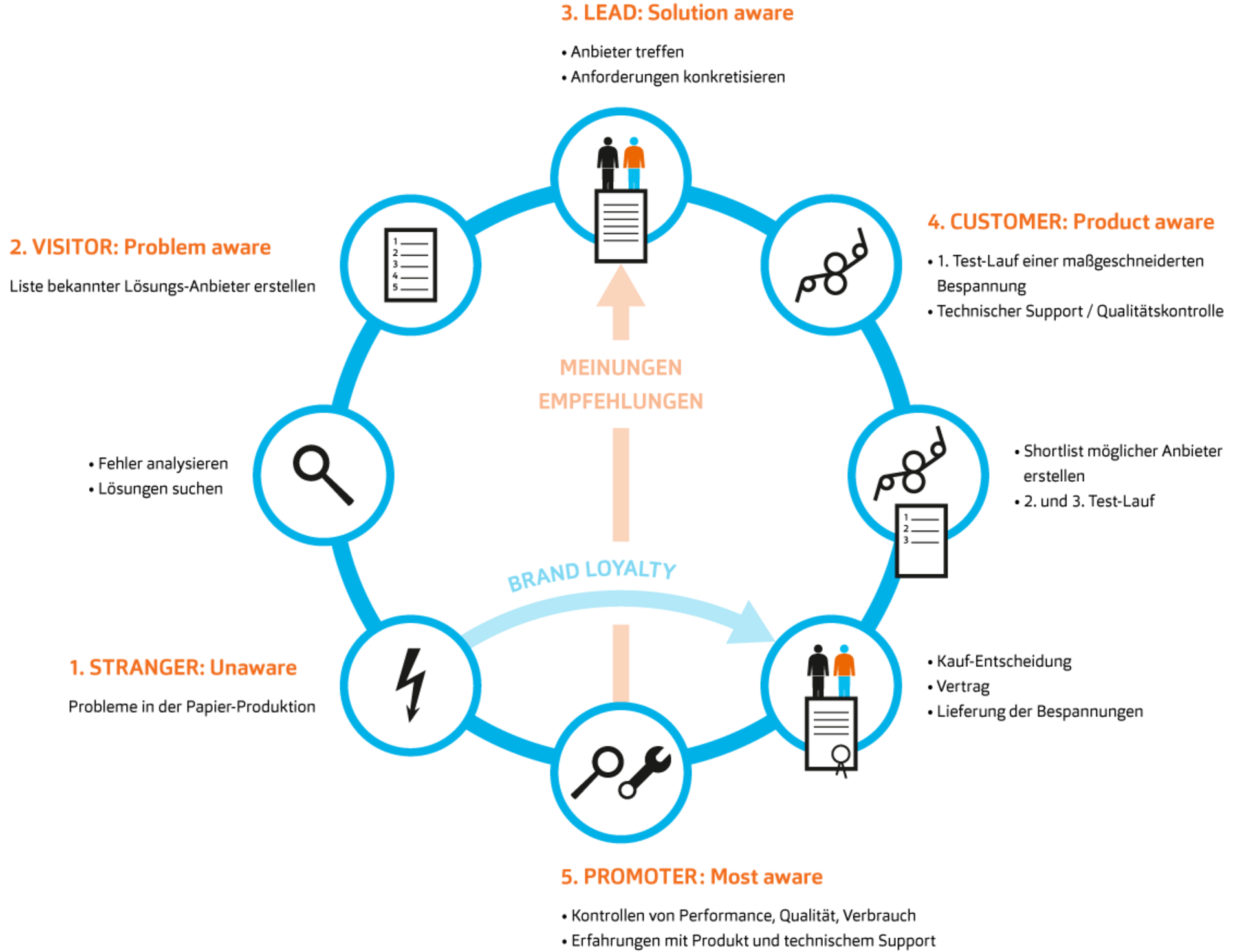 Langfristiger Erfolg erwächst aus Kundenbindung. Denn Stammkunden sind treu, kaufen häufiger und agieren durch Empfehlungen als Markenbotschafter. Um diesen Zustand zu erreichen, sollten Marken die gesamte Consumer Decision Journey und eine ausgezeichne Die Grafik zeigt die Consumer Decision Journey eines Einkäufers oder Produktionsleiters der Papierfabrik vom Auftreten eines Problems über die Suche nach Lösungen bis zum Kaufvertrag über die Lieferung von Bespannungen und der Weiterempfehlung der Marke Heimbach.
