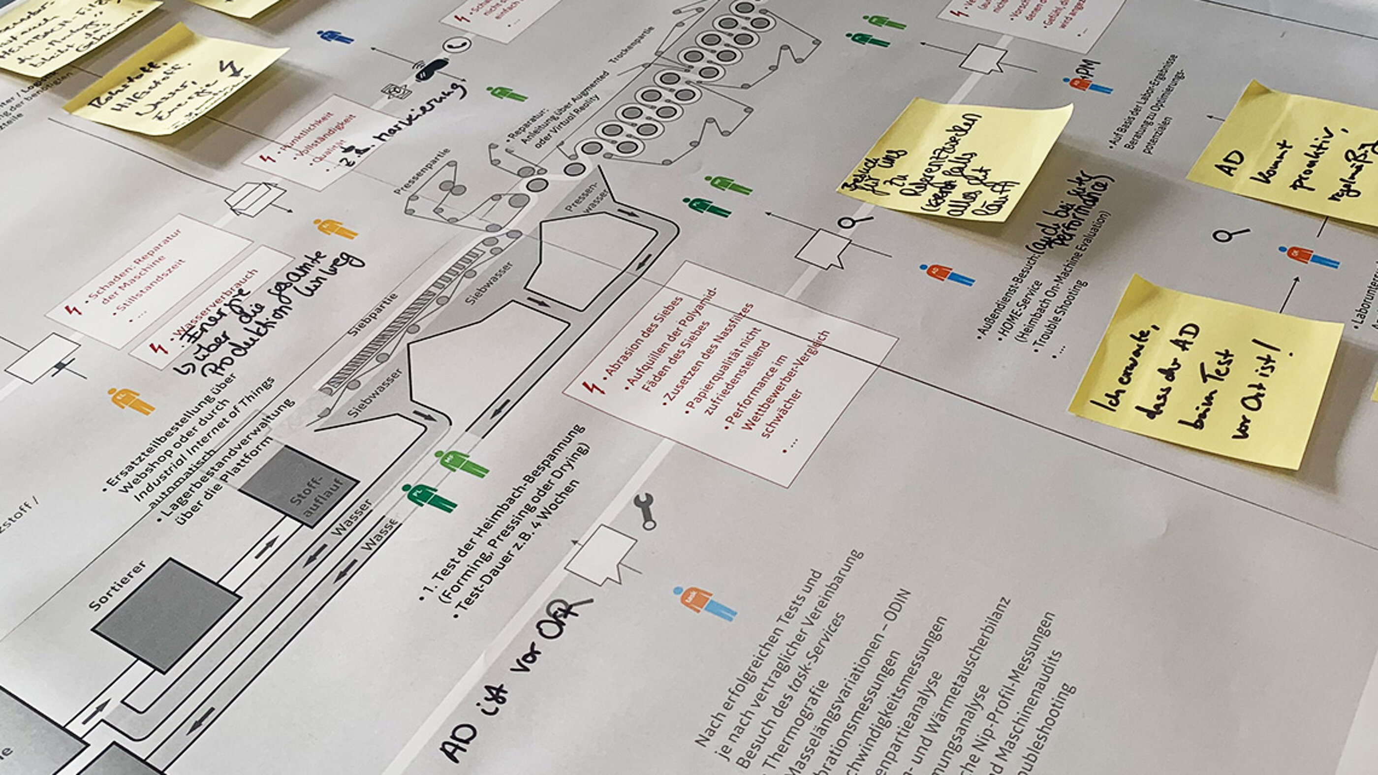 Eine Verbesserung der User Experience kann über die Analyse der aktuellen Customer Journey erreicht werden. Customer Journey Map aus einem Zielgruppen Workshop mit den Freunden der Klarheit.