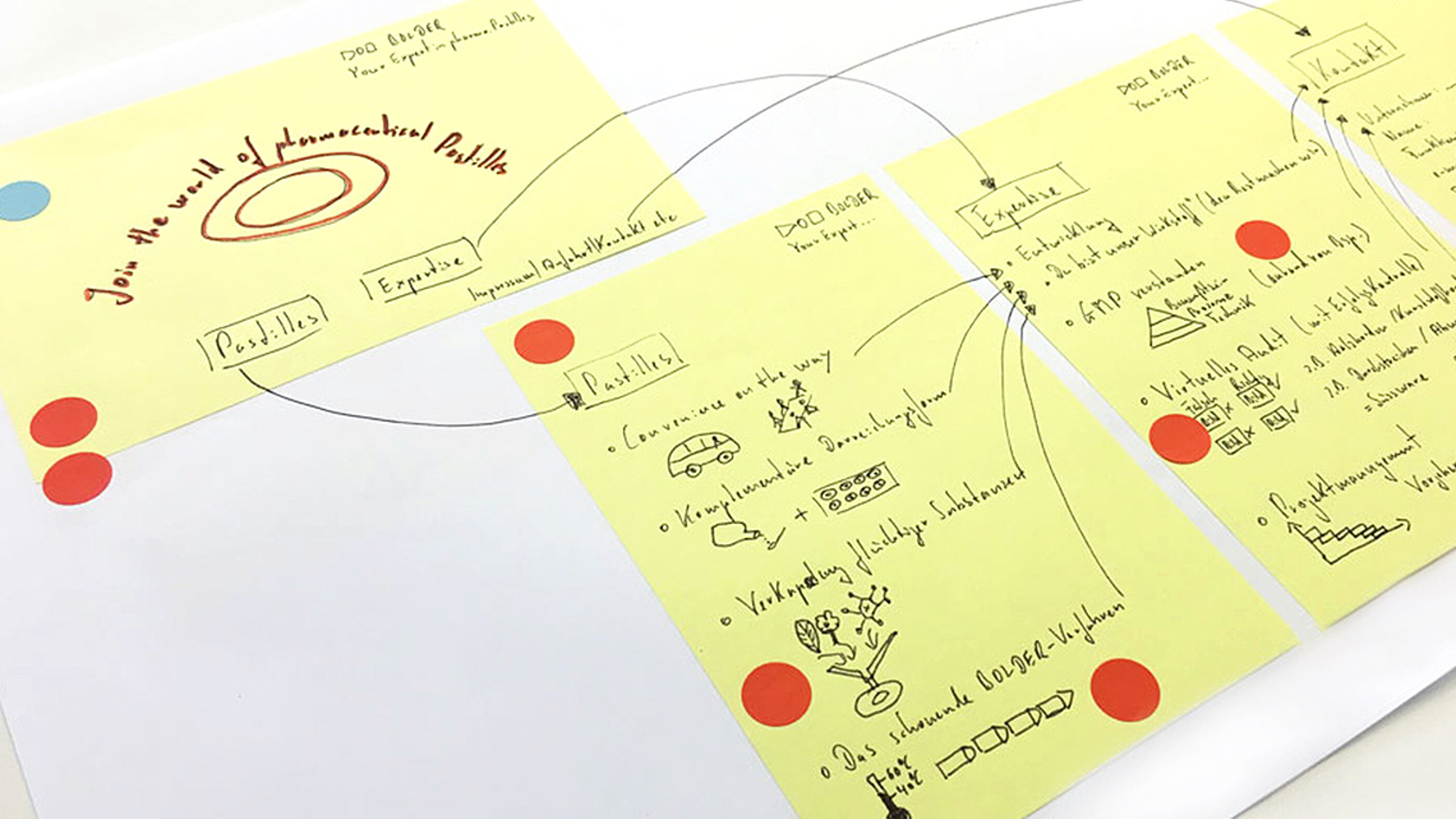 Storyboard aus einem Design Sprint Workshop zur Website mit Voting der besten Ideen. Storyboard aus einem Design Sprint Workshop zur Website von BOLDER Arzneimittel.