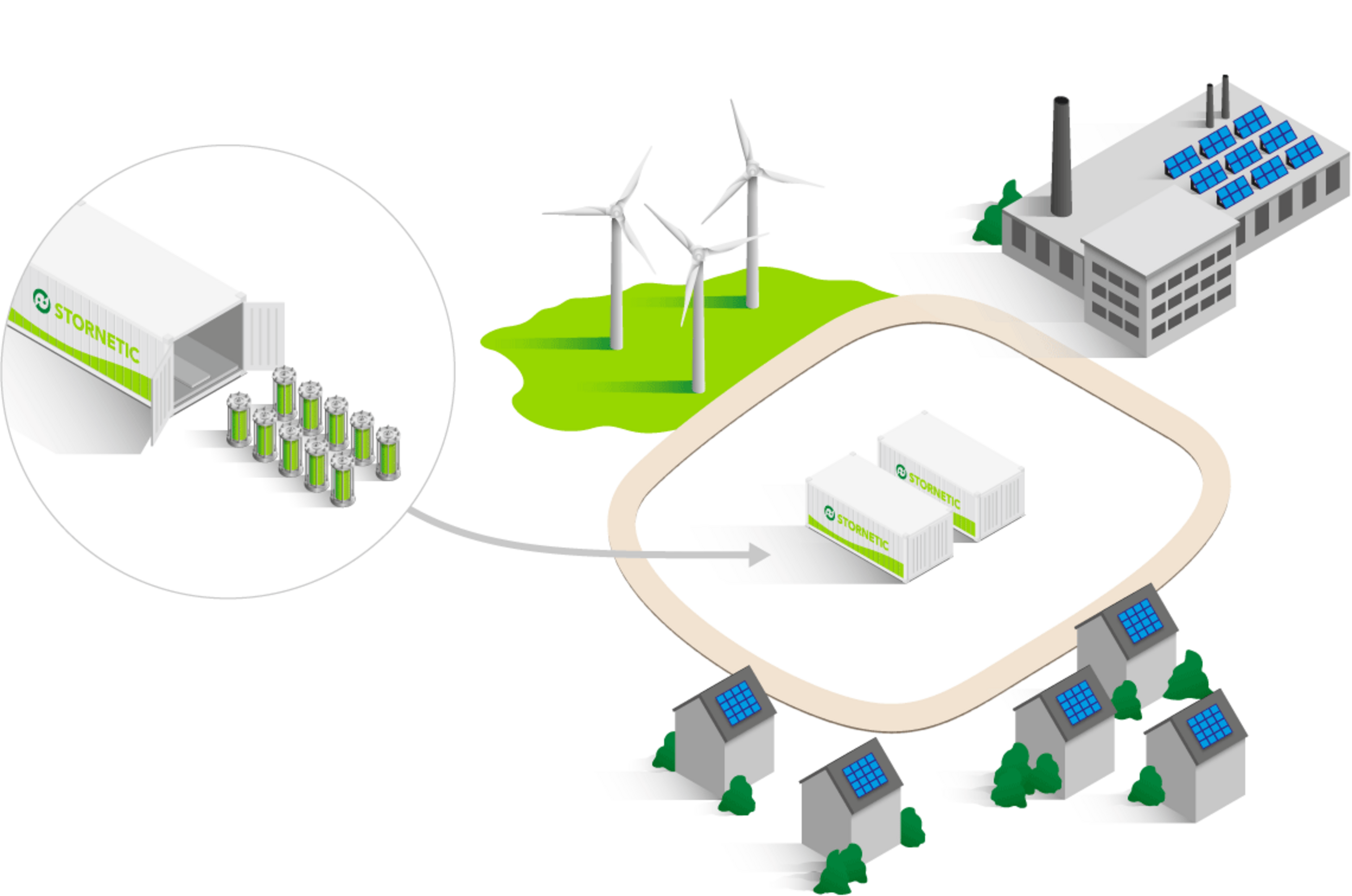 Produktion und Verbrauch erneuerbarer Energien liegen zeitlich auseinander, die Erzeugung unterliegt Schwankungen. Die Schwungrad-Technologie von STORNETIC ermöglicht es nun, diese Energie zu speichern und bei Bedarf darauf zuzugreifen. Illustration eines Ortes, an dem Energie über einen Windpark und Solarpanels auf Dächern erzeugt und mithilfe der STORNETIC-Schwungrad-Technologie gespeichert wird, um sie an Haushalte und Industrie abzugeben.