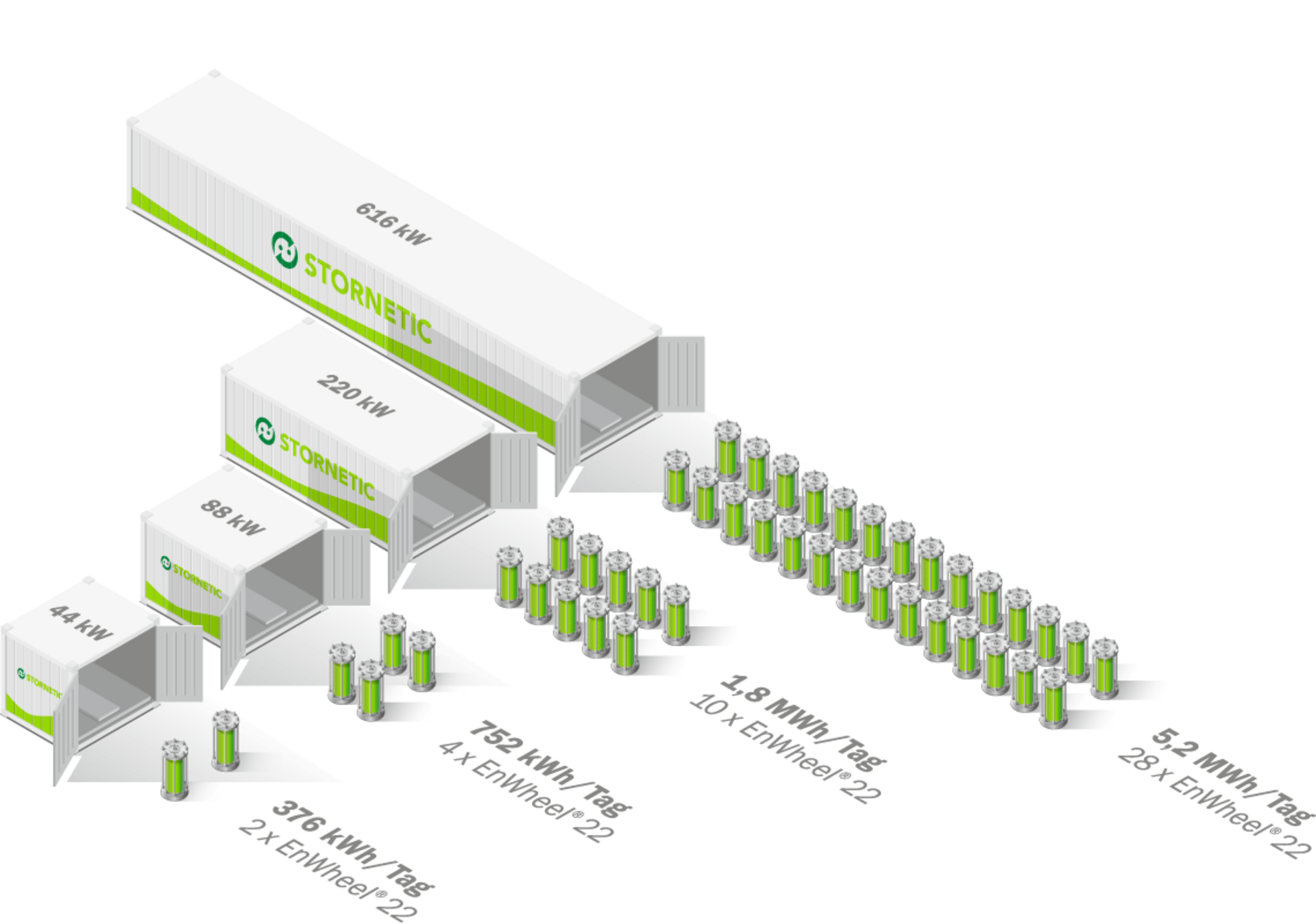 Die Grafik zeigt vier bedarfsgerechte Produktvarianten (DuraStor® mit EnWheels), die in der geringsten Fassung eine Energiemenge von mindestens 376 Kilowattstunden und in der größten bis zu maximal 5,2 Megawattstunden pro Tag speichern können.